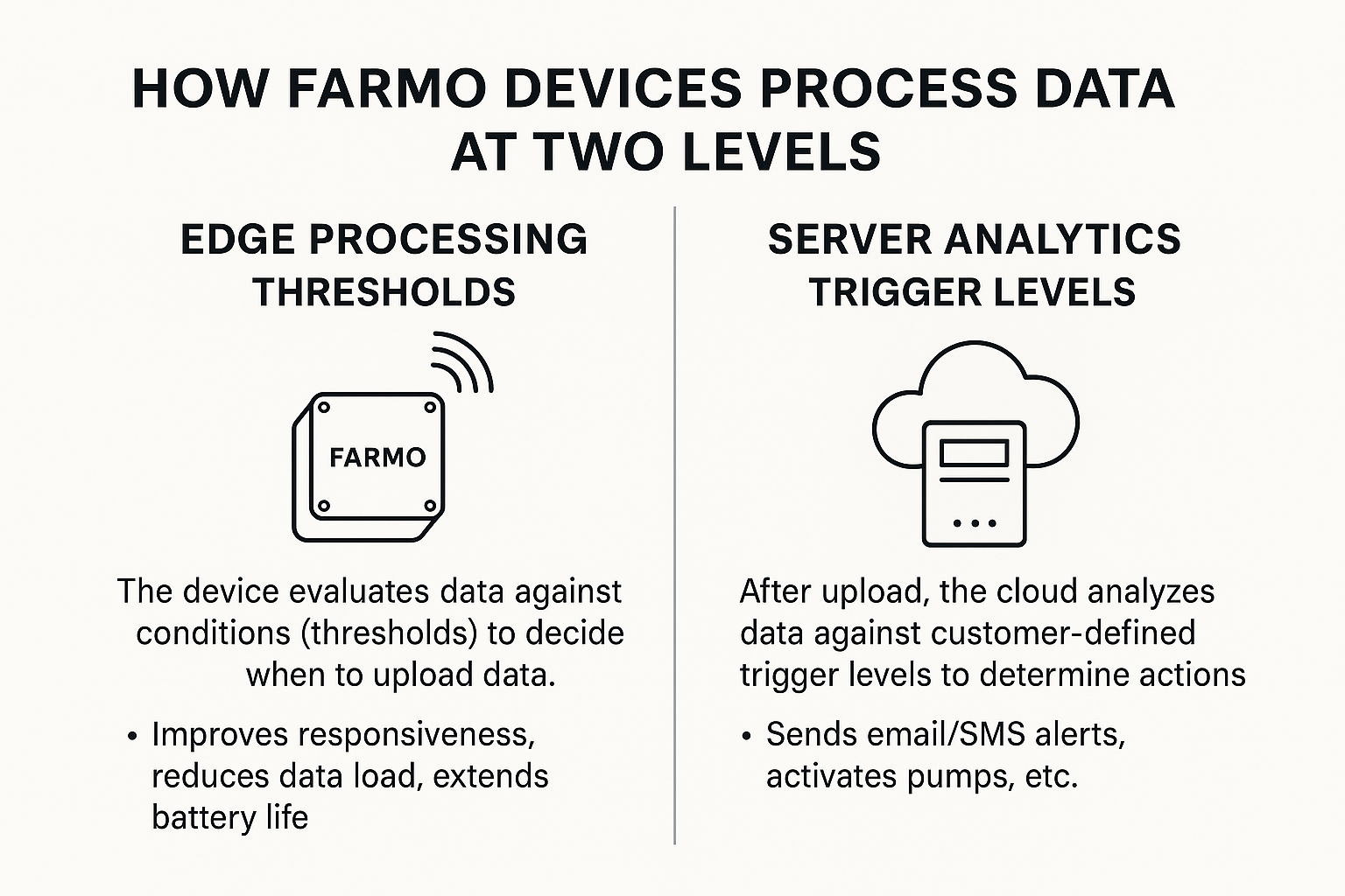 Farmo Chingch How Farmo Devices Process Data at Two Levels