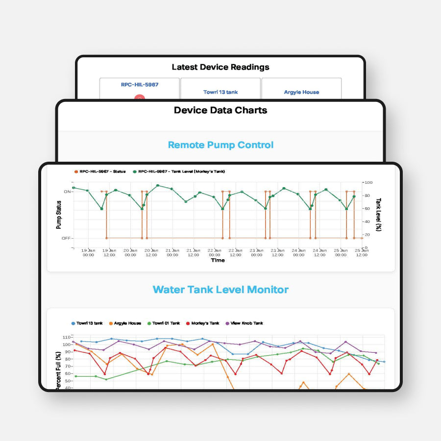 Dashboard with device data charts and graphs on a white background