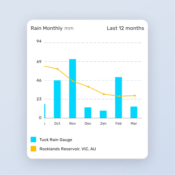 Bar chart comparing rain monthly mm for Tuck Rain Gauge and Rocklands Reservoir, VIC, AU over the last 12 months.