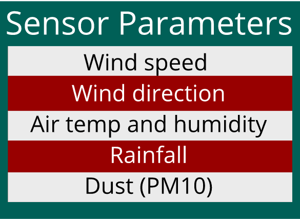 Weather Station Ultrasonic + Dust