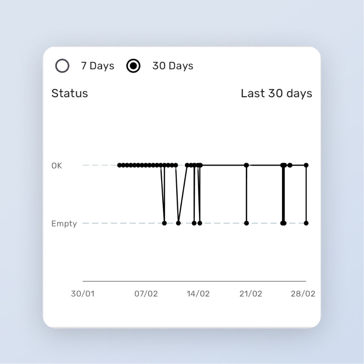 Graphical interface showing a status indicator with 'OK' and 'Empty' labels over a period of 30 days.