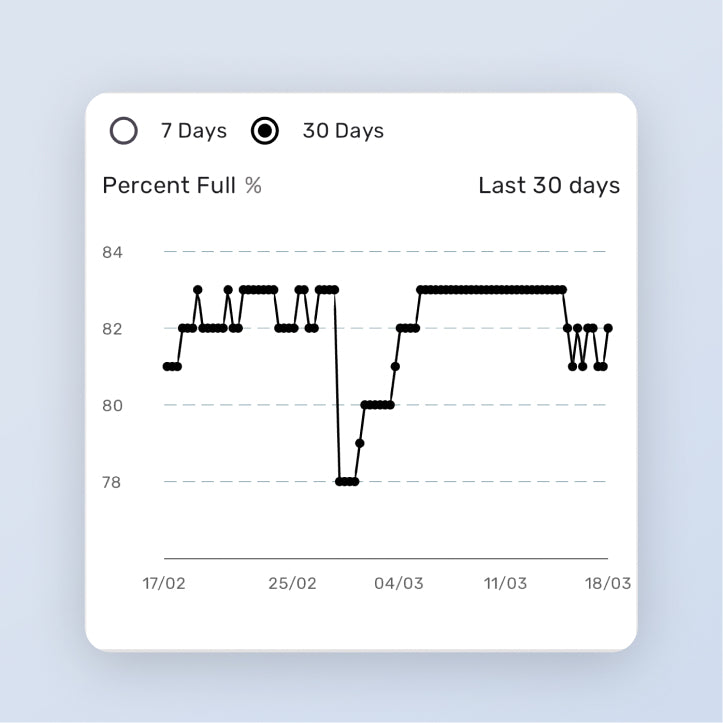 Graph showing percent full over the last 30 days with options to view data for 7 days or 30 days.